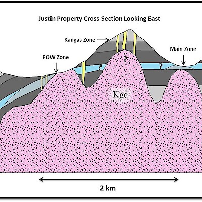 Justin Project, Yukon Property Scale Cross Section
